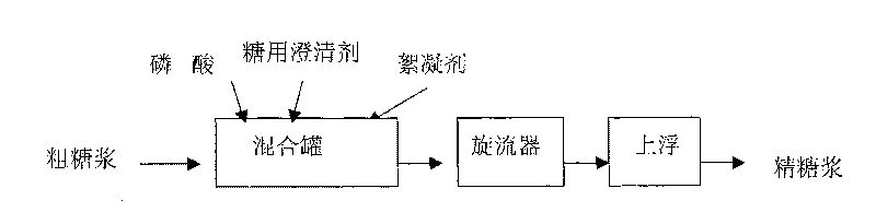 Composite type clearing agent in use for refining sugar, and preparation method