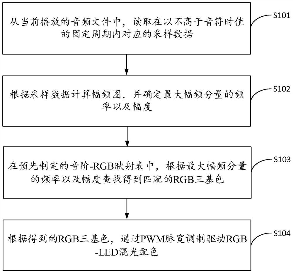 Light control method, device and equipment and storage medium