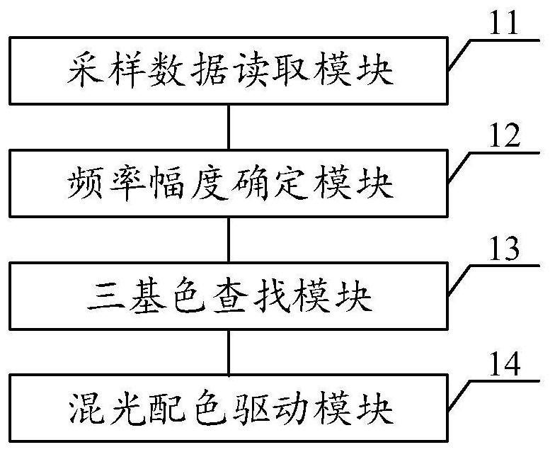 Light control method, device and equipment and storage medium