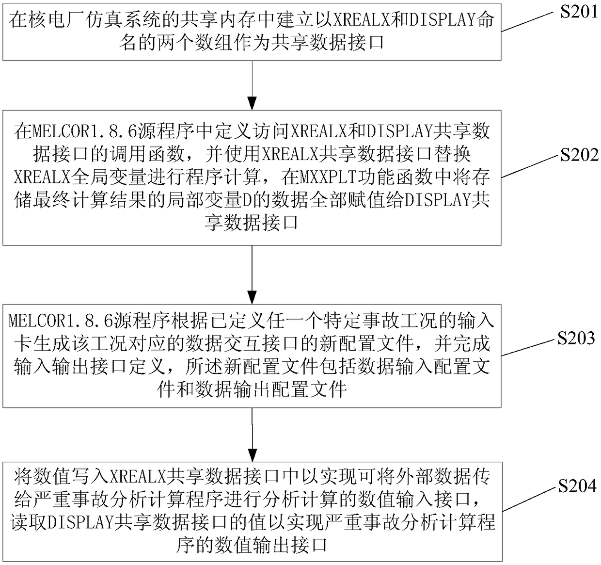 Method for realizing simulation function of serious accident analysis and calculation program of nuclear power plant