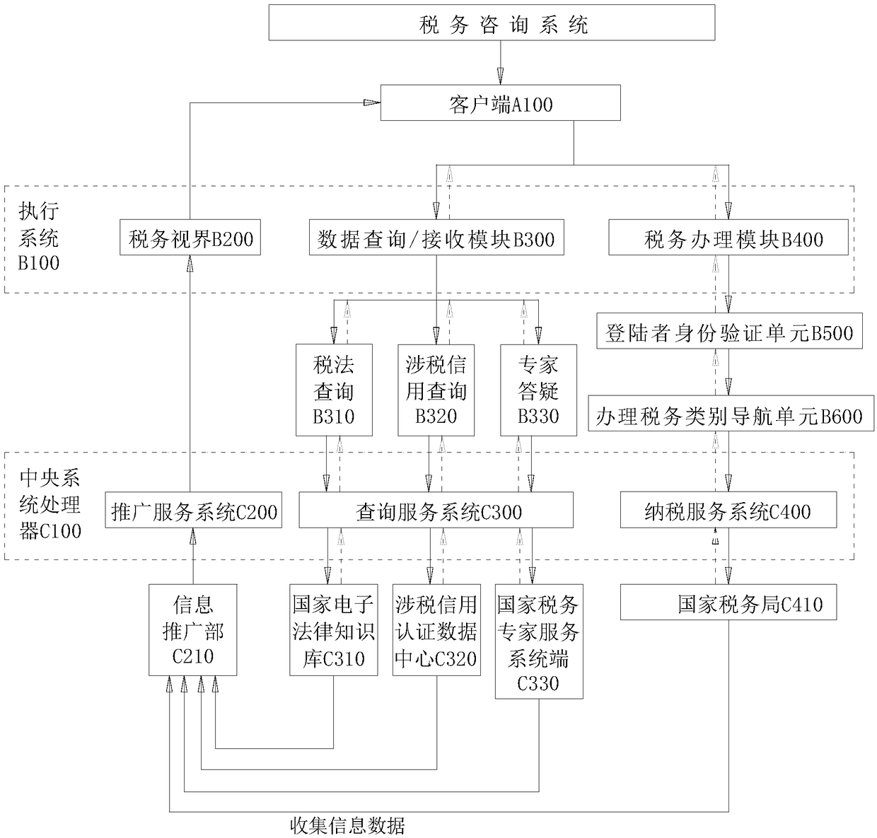 Intelligent tax consulting system