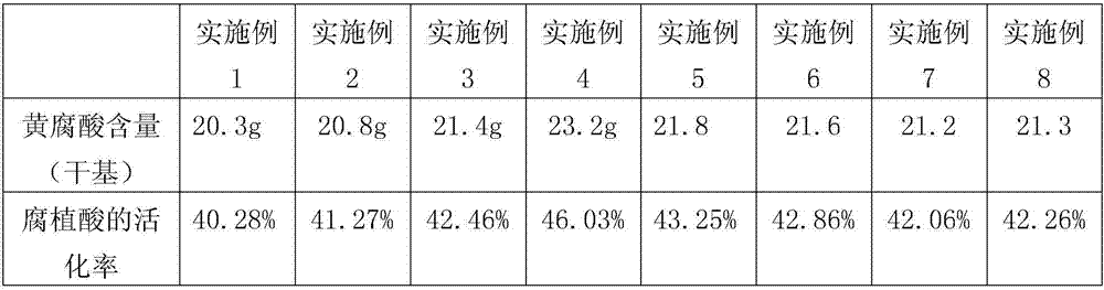 Method for extracting fulvic acid salt from photocatalyst activated lignite