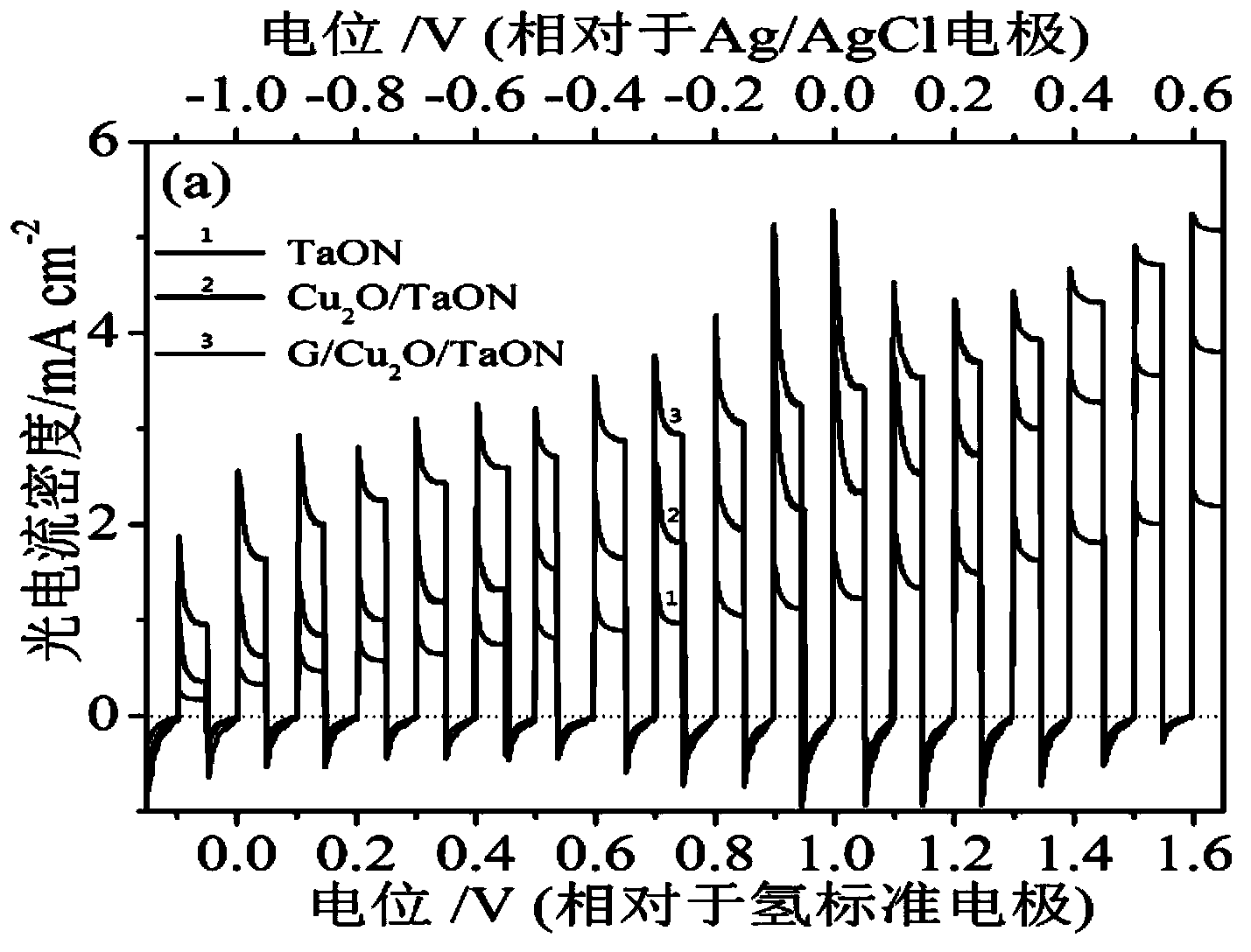 Preparation method of low-dimensional tantalum-based nano-array photo-electrode