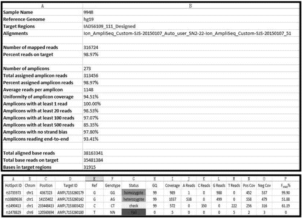 High-throughput sequencing-based detection kit for SNP loci and detection method for detection kit