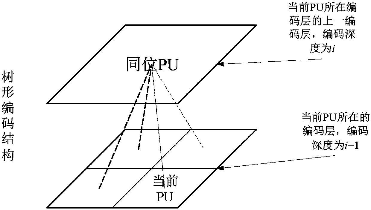 Fast prediction direction decision method for efficient video coding