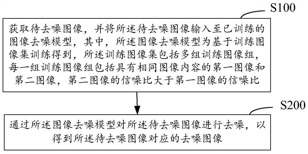 Image denoising method, storage medium and terminal equipment