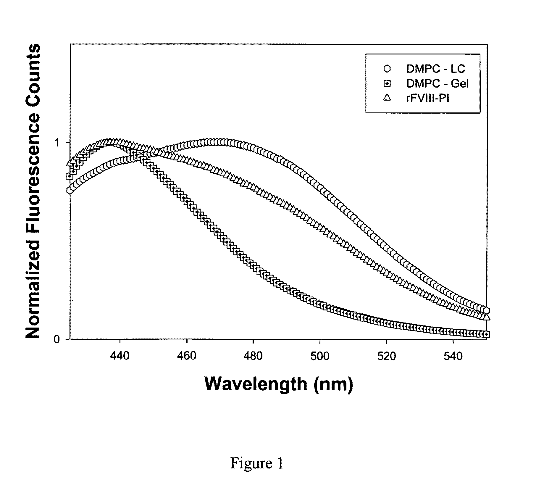 Method for treating blood coagulation disorders