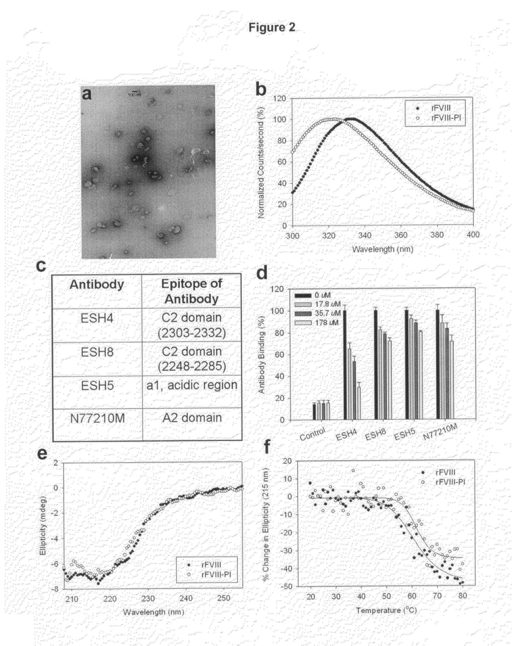 Method for treating blood coagulation disorders