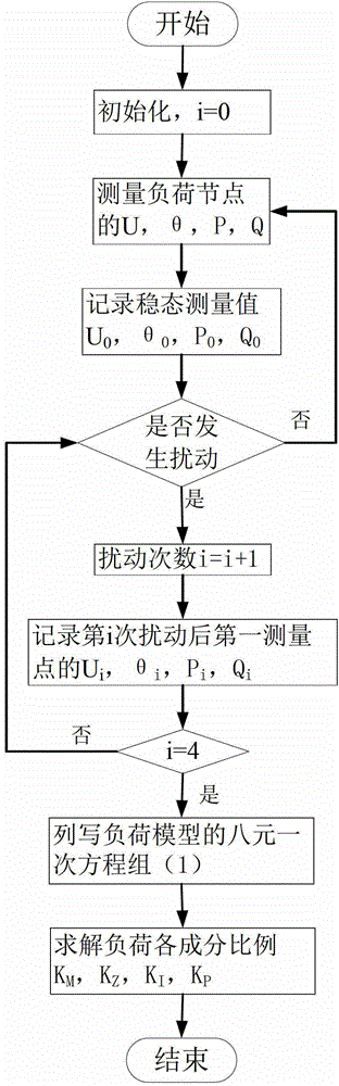 Calculation method of proportion of each lode component in power grid comprehensive load model