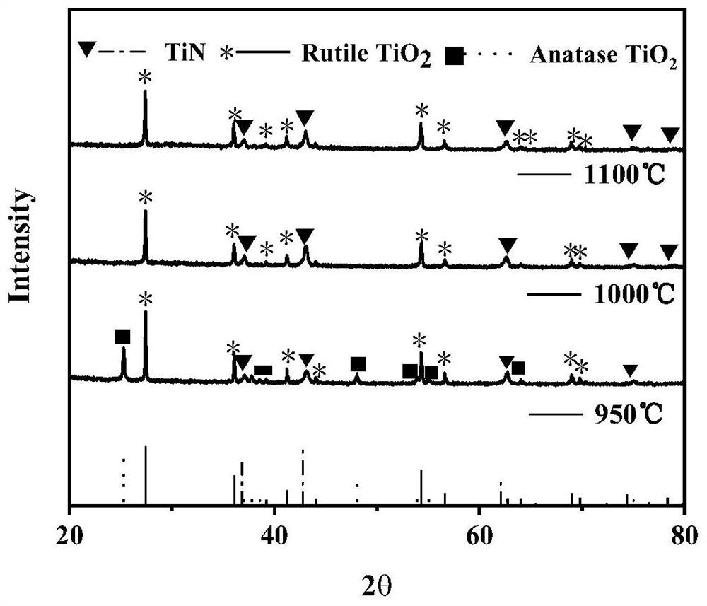 Preparation method of carbon-coated nitride porous ceramic