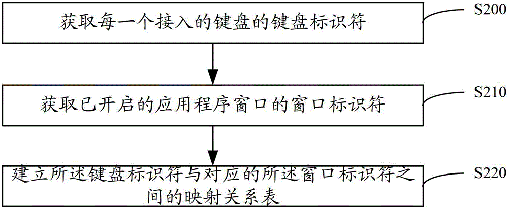 A method and system for realizing multi-keyboard simultaneous input