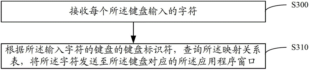 A method and system for realizing multi-keyboard simultaneous input