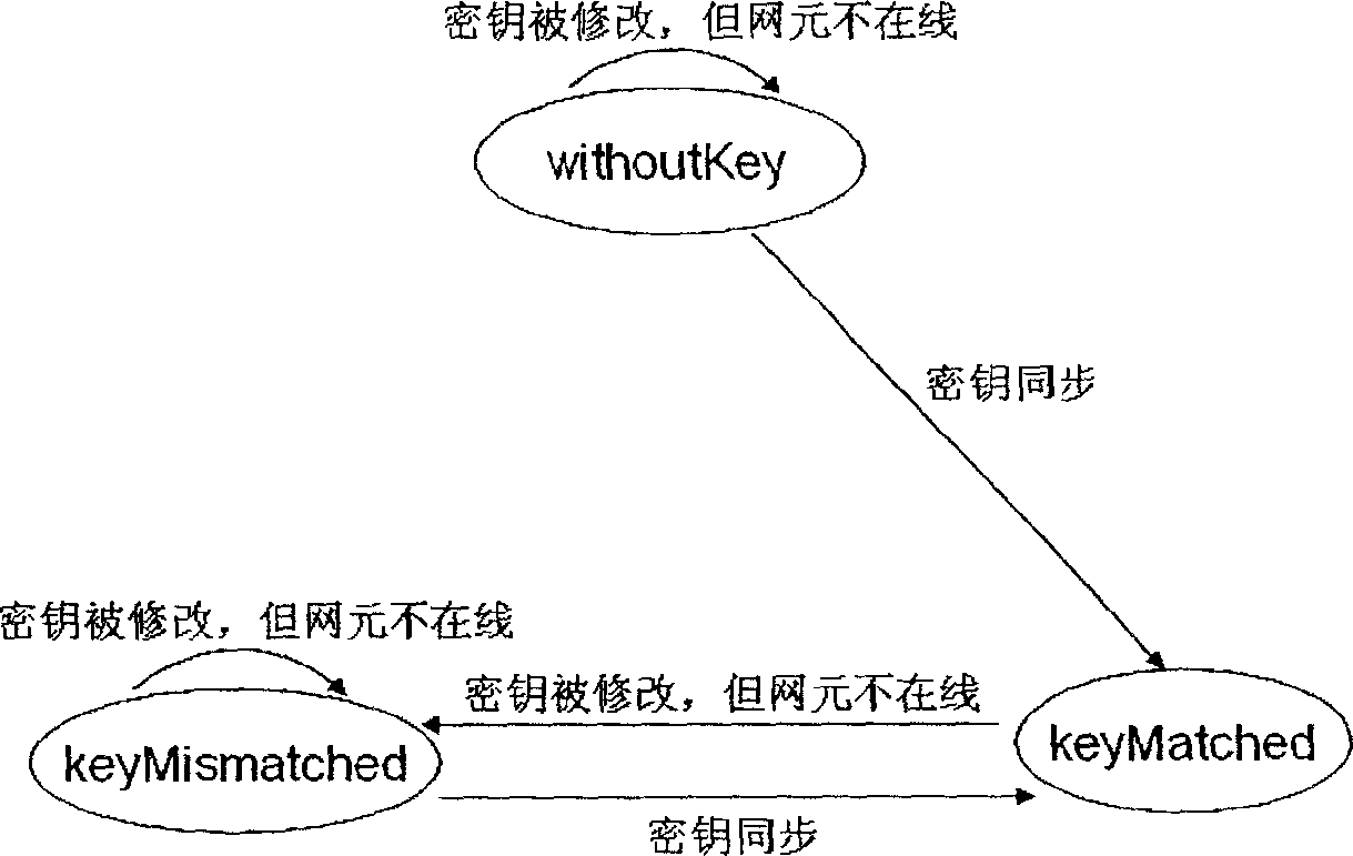 Network managing method based on SNMP