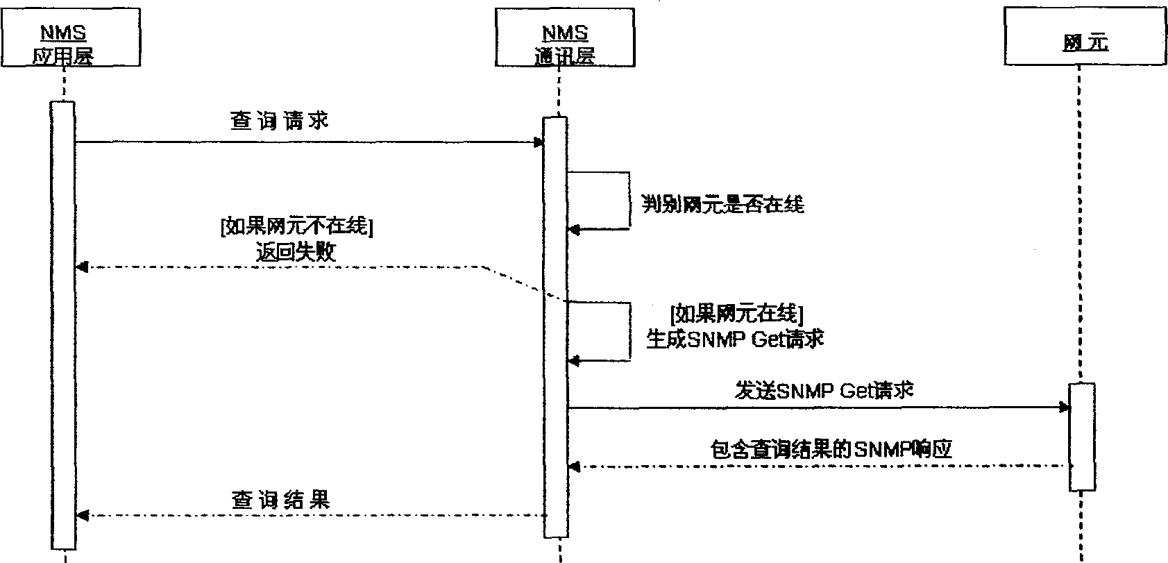 Network managing method based on SNMP