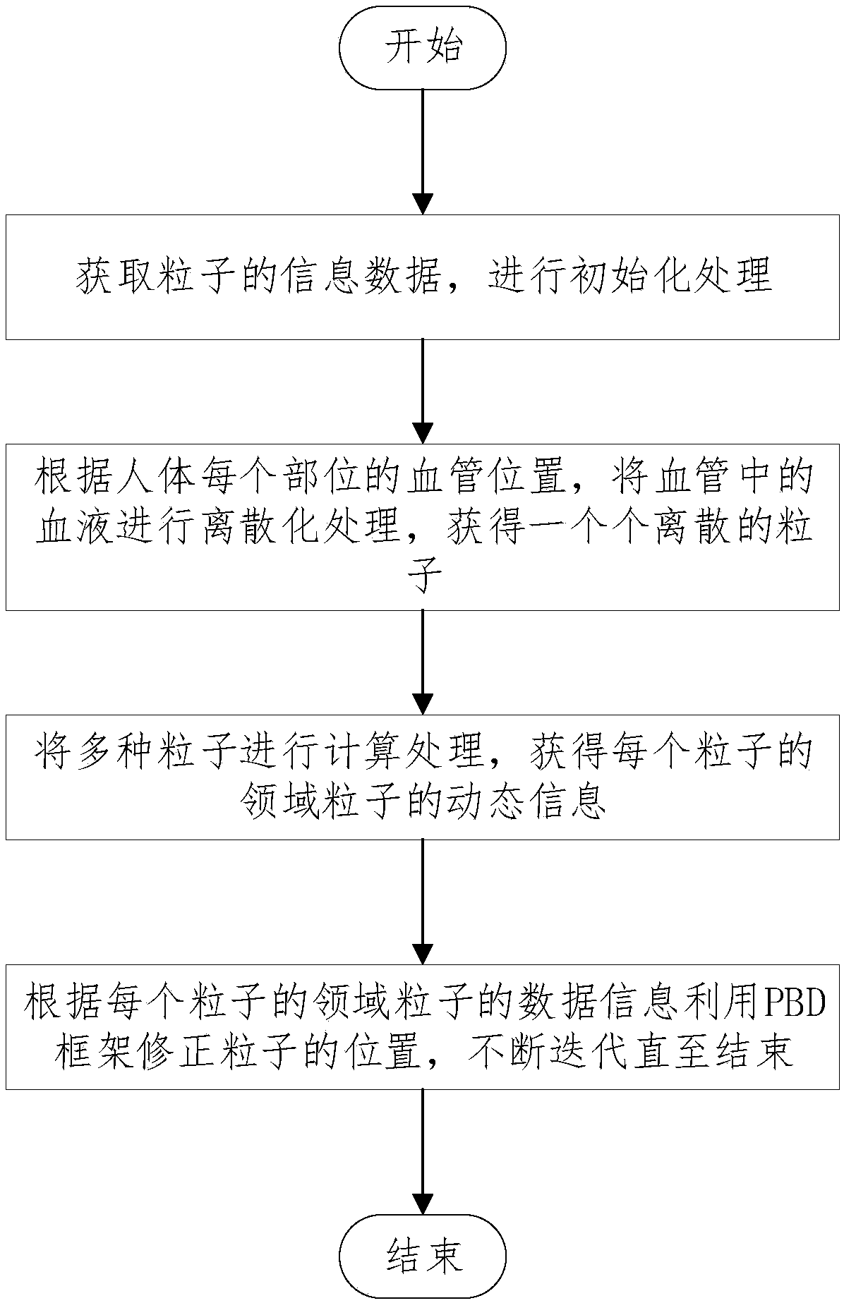 Blood simulation method based on PBF