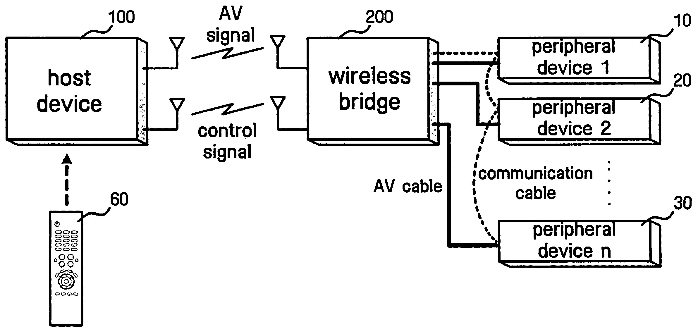 Method and apparatus for wirelessly controlling devices peripheral to AV device