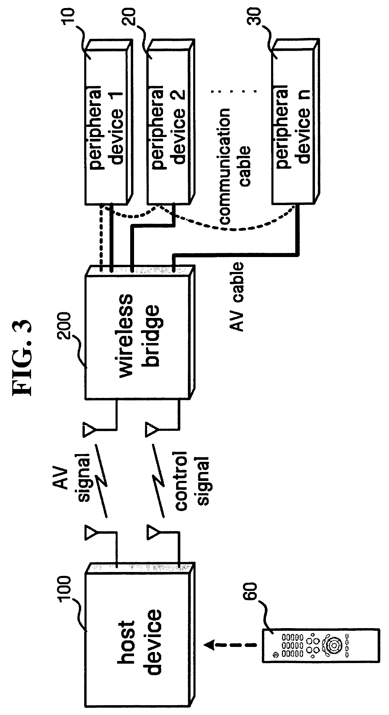 Method and apparatus for wirelessly controlling devices peripheral to AV device