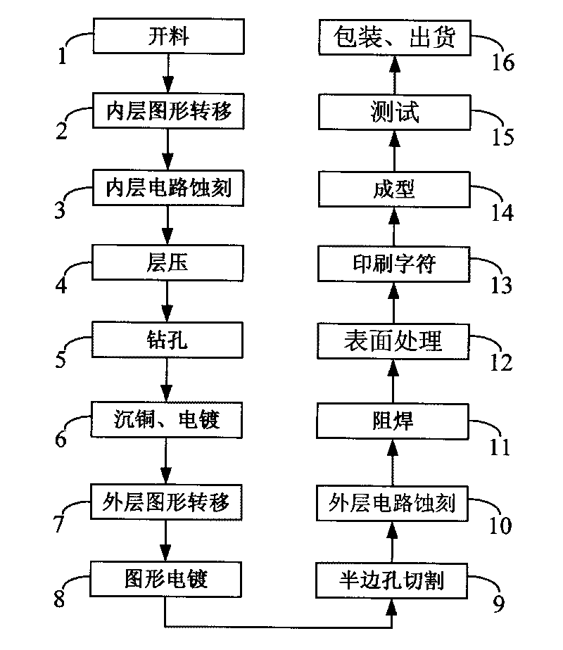 Method for manufacturing printed circuit board with half-edge hole