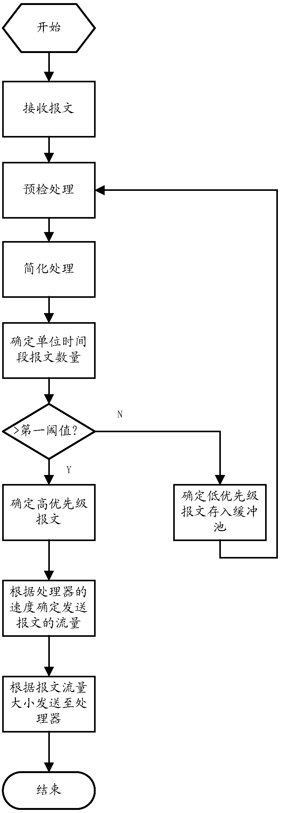 Processor anti-shock treatment method and device