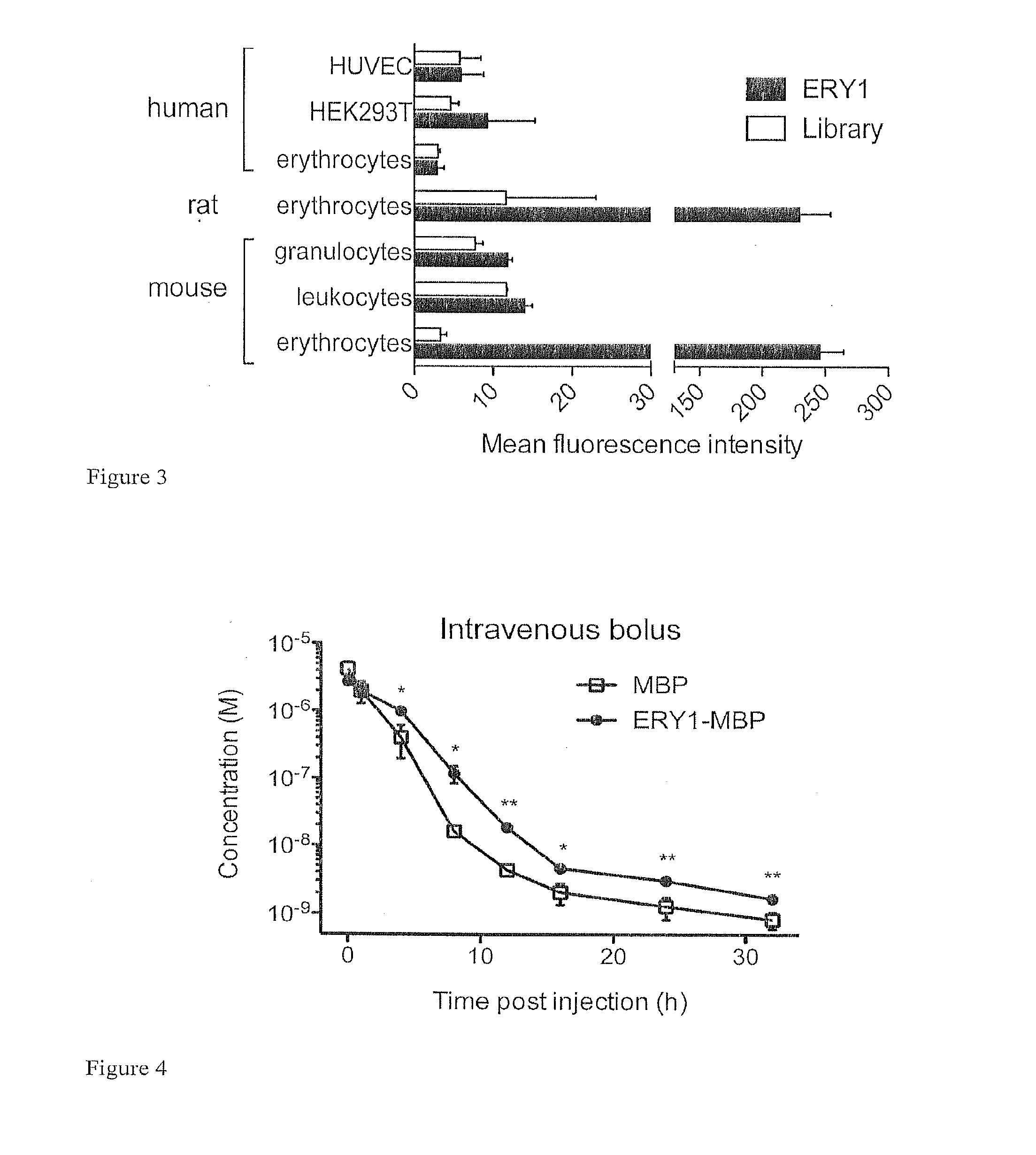 Compositions for generating immune tolerance by targeting erythrocytes