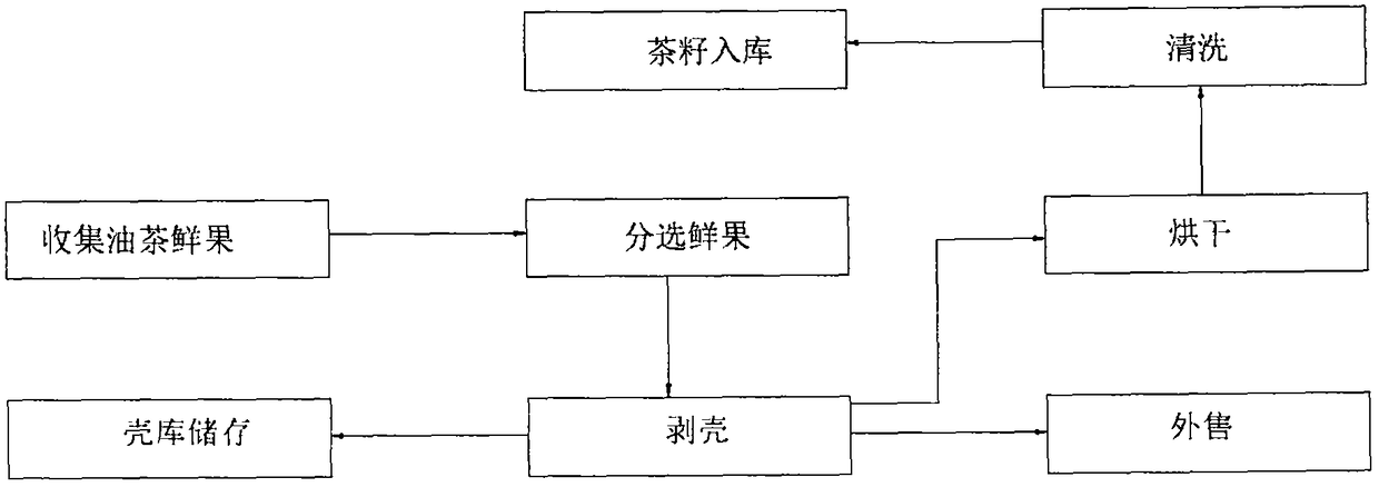 Production method of constant-temperature oil preparation by using camellia oleifera seeds and refining purification