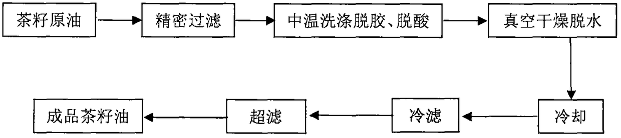 Production method of constant-temperature oil preparation by using camellia oleifera seeds and refining purification