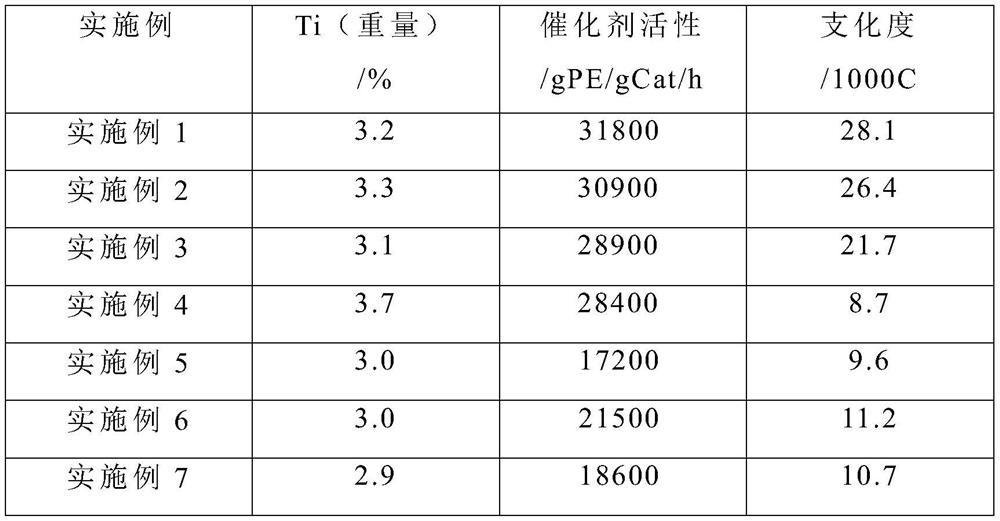 A kind of preparation method of polyethylene catalyst