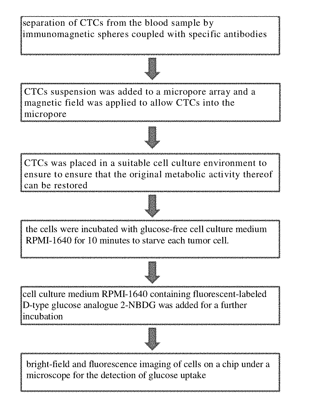 Method and device for detecting circulating tumor cell