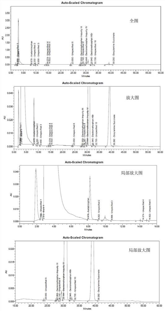 Method for determining related substances of pharmaceutical preparation containing acetaminophen, dextromethorphan hydrobromide and doxylamine succinate