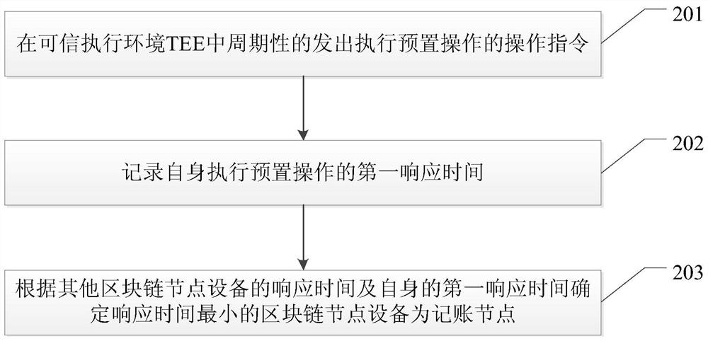 A block chain consensus method, device and related equipment