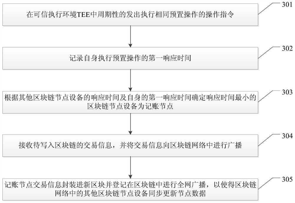 A block chain consensus method, device and related equipment