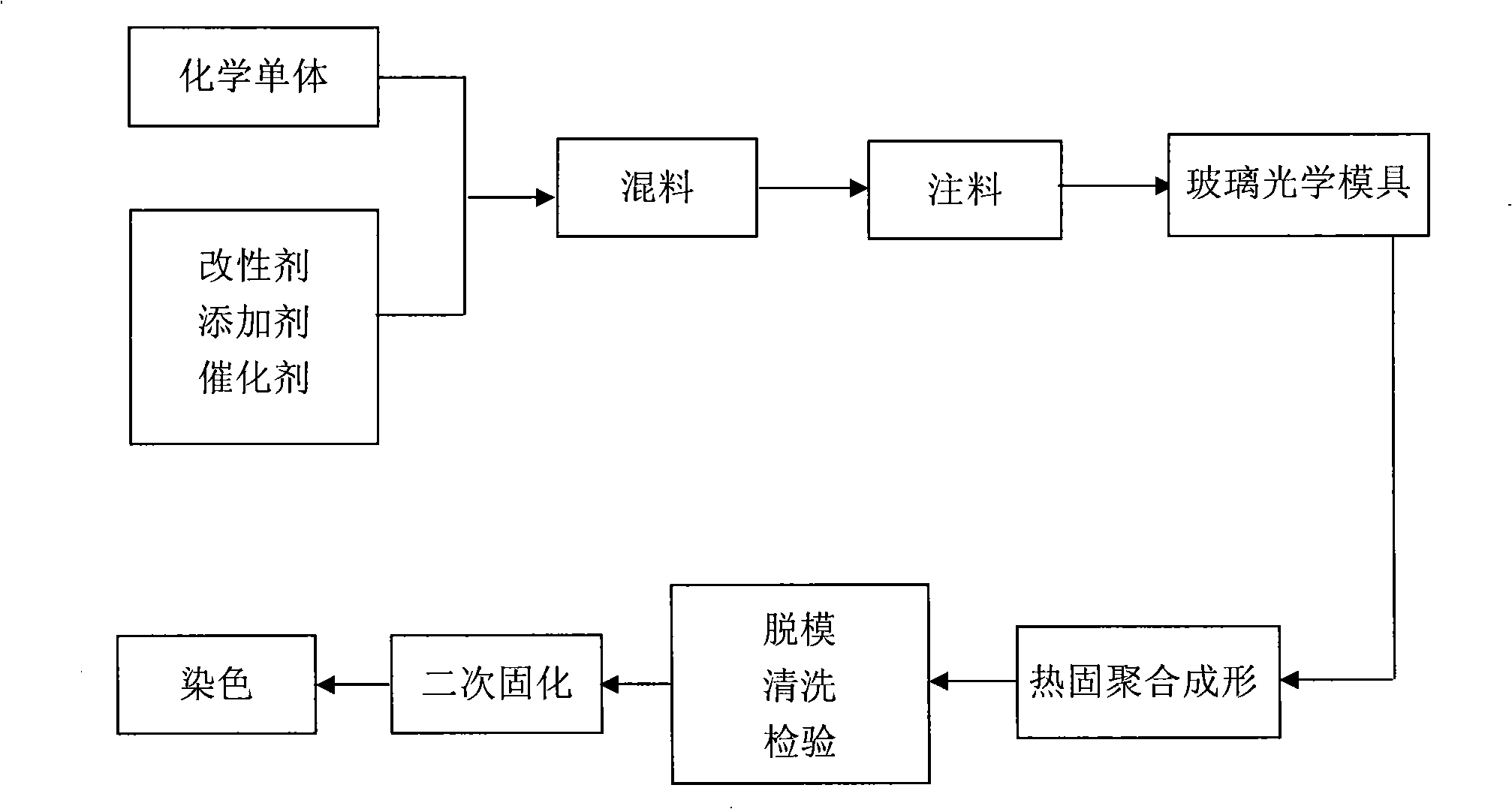 High refractivity resin lens with good pigmenting property and method of manufacture