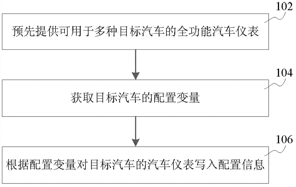 Automobile instrument configuration method and system