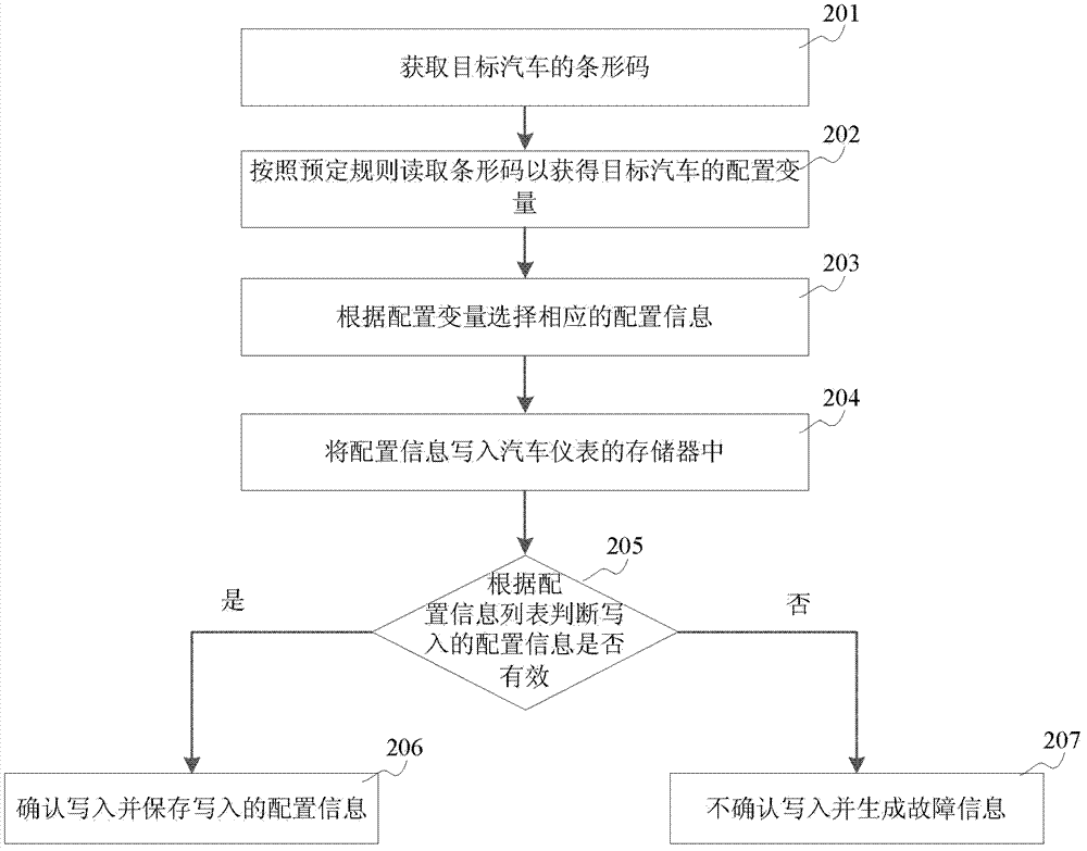 Automobile instrument configuration method and system