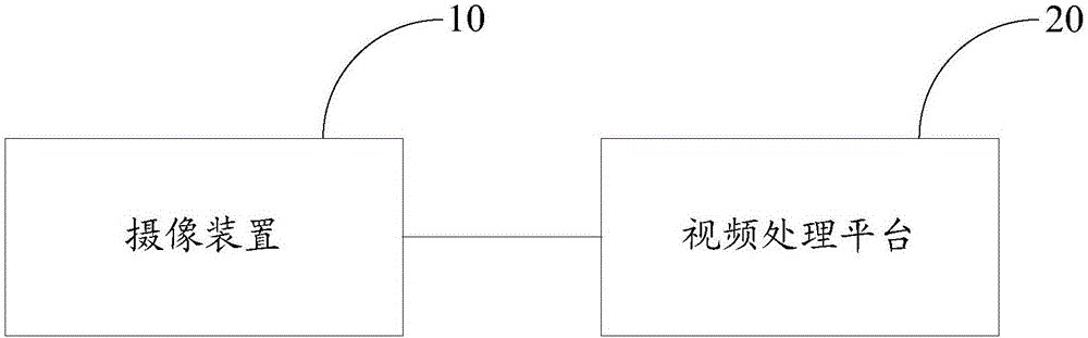 Video encryption method, camera device and video processing platform