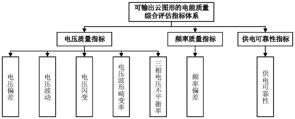 A power quality assessment method based on cloud graph visualization output