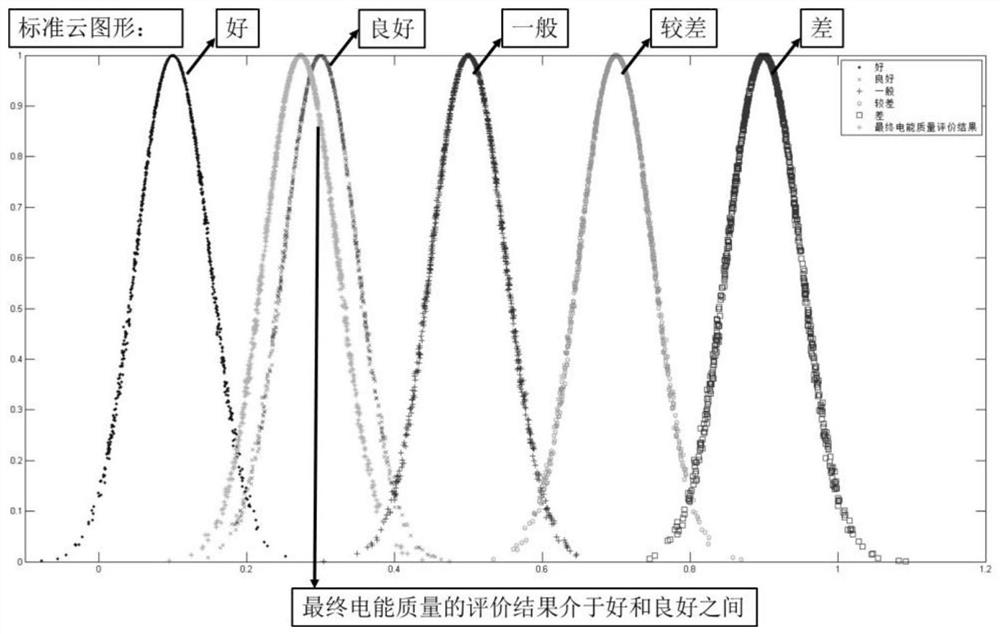 A power quality assessment method based on cloud graph visualization output