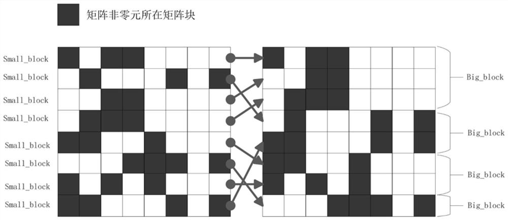 Many-core architecture-oriented sparse matrix vector multiplication many-core optimization method