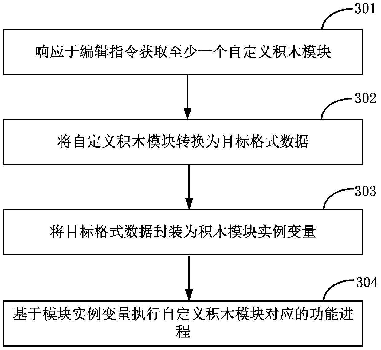 Modular programming method and related device