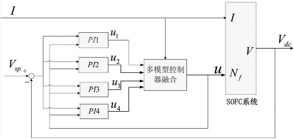 Voltage multi-model fusion control method for solid oxide fuel cell