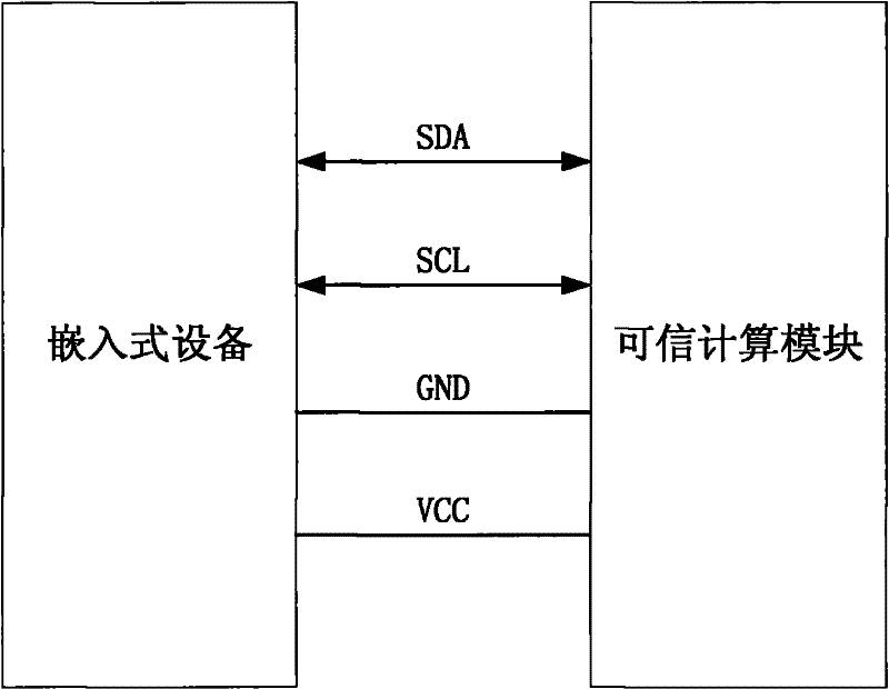 Method for realizing trusted computing platform in embedded device