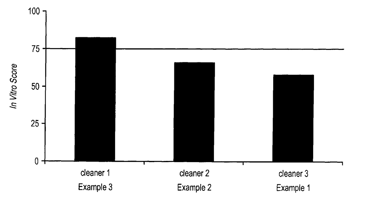 Corrosive ingredient(s)-containing compositions having reduced toxicity and method of obtaining