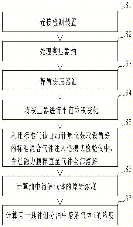 Field inspection method of oil gas monitoring device based on comparison and analysis