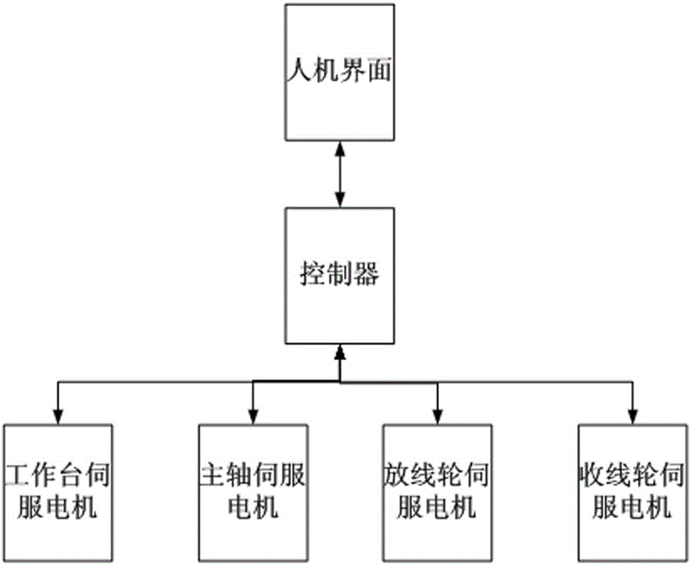 Worktable speed control method without bending sensor for multi-wire cutting machine