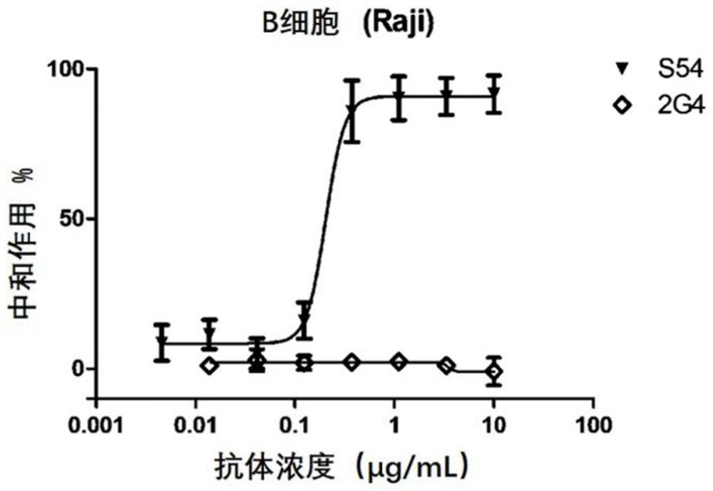 A kind of monoclonal antibody and application thereof for neutralizing Epstein-Barr virus