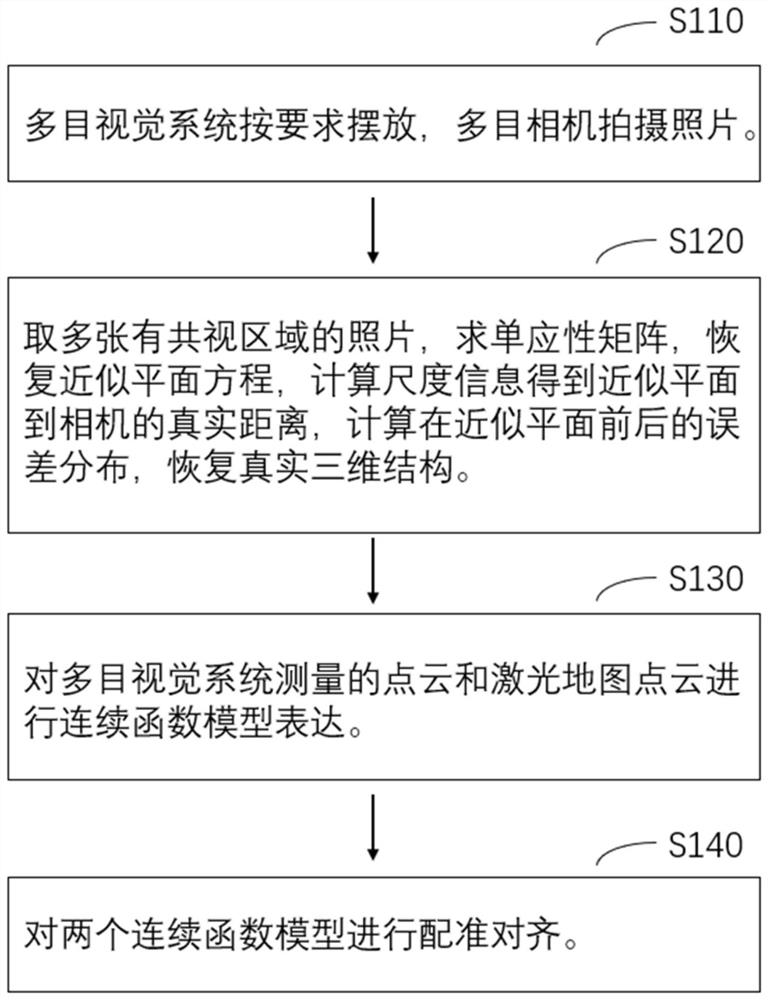 Pose Estimation Method Based on Multi-eye Vision Measurement and Laser Point Cloud Map Matching