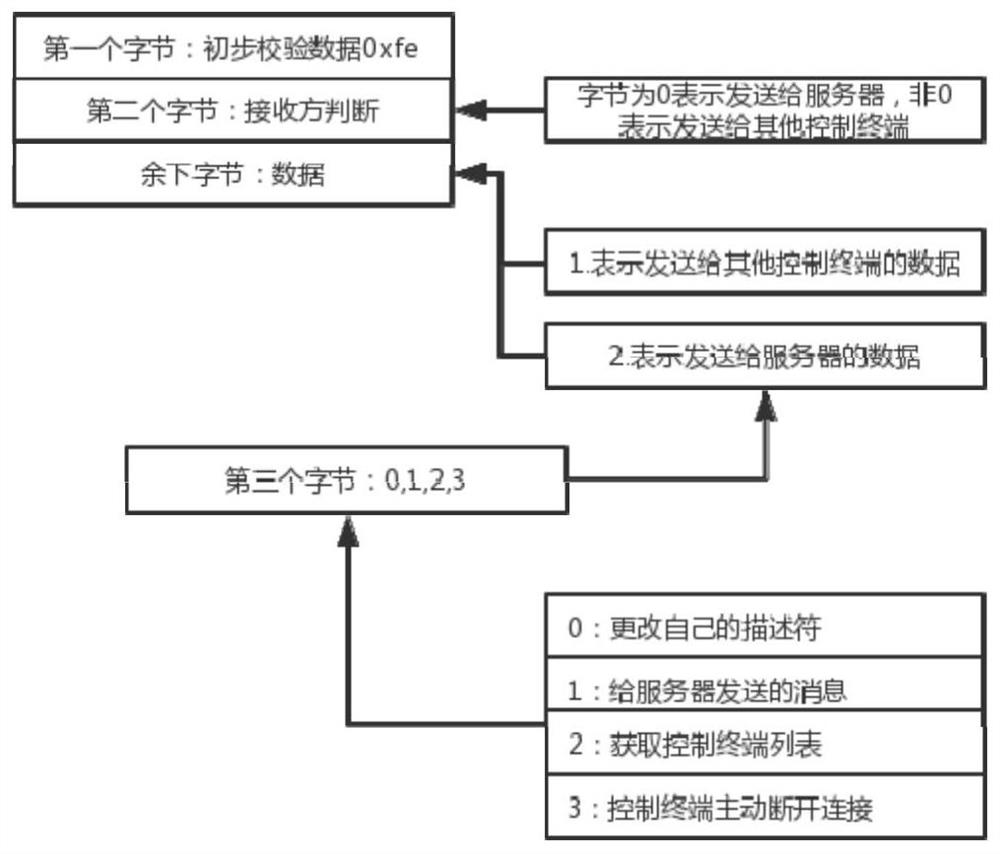 Multi-machine communication system