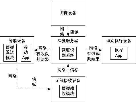 Deep network and beacon assistance-based quick identification system and method