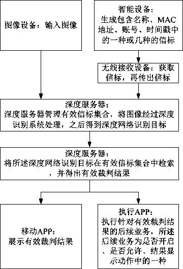 Deep network and beacon assistance-based quick identification system and method