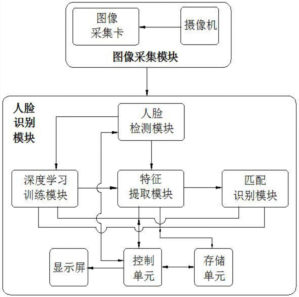 Face recognition system and method based on deep learning